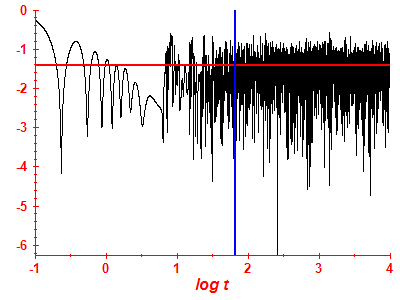 Survival probability log